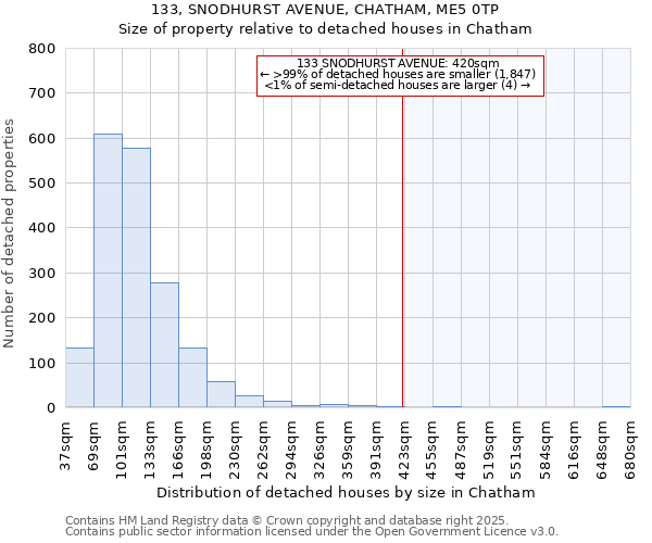 133, SNODHURST AVENUE, CHATHAM, ME5 0TP: Size of property relative to detached houses houses in Chatham