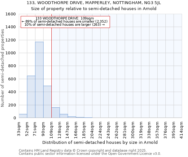133, WOODTHORPE DRIVE, MAPPERLEY, NOTTINGHAM, NG3 5JL: Size of property relative to semi-detached houses houses in Arnold