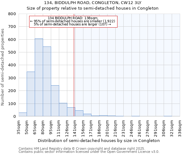134, BIDDULPH ROAD, CONGLETON, CW12 3LY: Size of property relative to semi-detached houses houses in Congleton