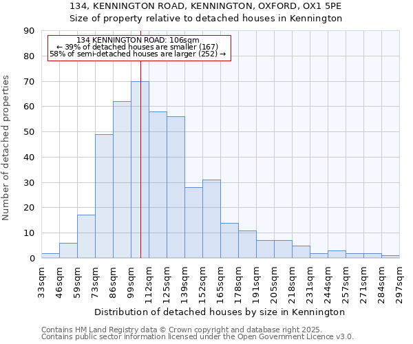 134, KENNINGTON ROAD, KENNINGTON, OXFORD, OX1 5PE: Size of property relative to detached houses houses in Kennington