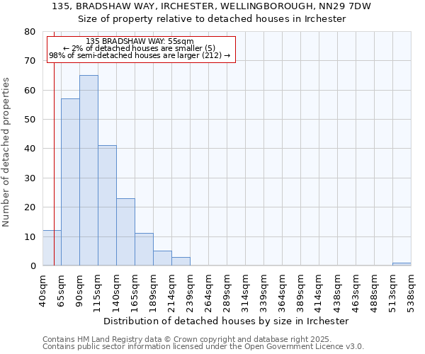 135, BRADSHAW WAY, IRCHESTER, WELLINGBOROUGH, NN29 7DW: Size of property relative to detached houses houses in Irchester