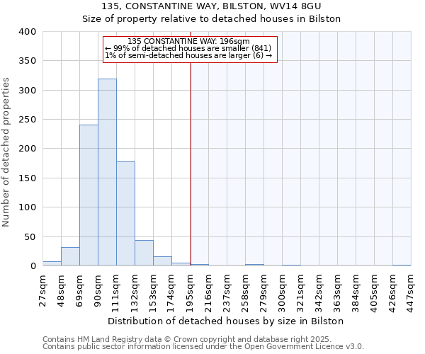 135, CONSTANTINE WAY, BILSTON, WV14 8GU: Size of property relative to detached houses houses in Bilston