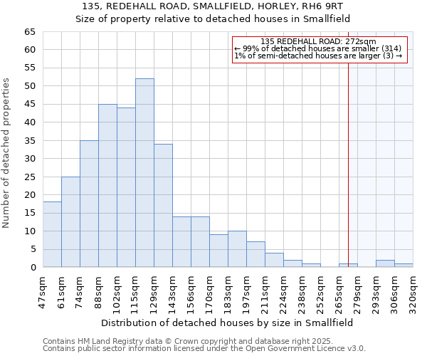 135, REDEHALL ROAD, SMALLFIELD, HORLEY, RH6 9RT: Size of property relative to detached houses houses in Smallfield