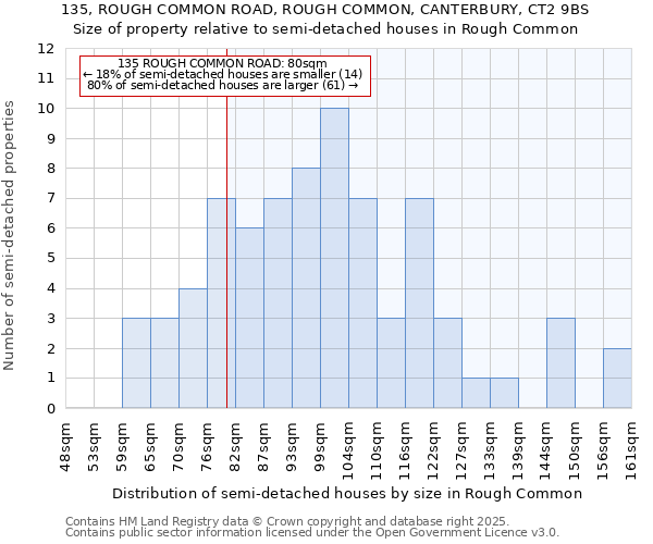 135, ROUGH COMMON ROAD, ROUGH COMMON, CANTERBURY, CT2 9BS: Size of property relative to semi-detached houses houses in Rough Common