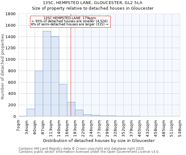 135C, HEMPSTED LANE, GLOUCESTER, GL2 5LA: Size of property relative to detached houses houses in Gloucester