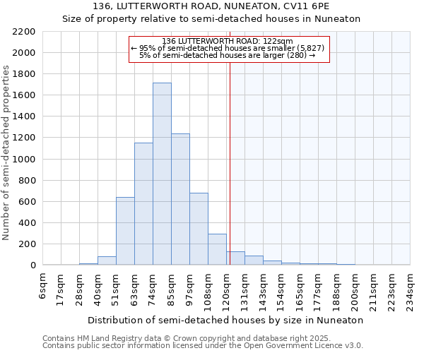 136, LUTTERWORTH ROAD, NUNEATON, CV11 6PE: Size of property relative to semi-detached houses houses in Nuneaton