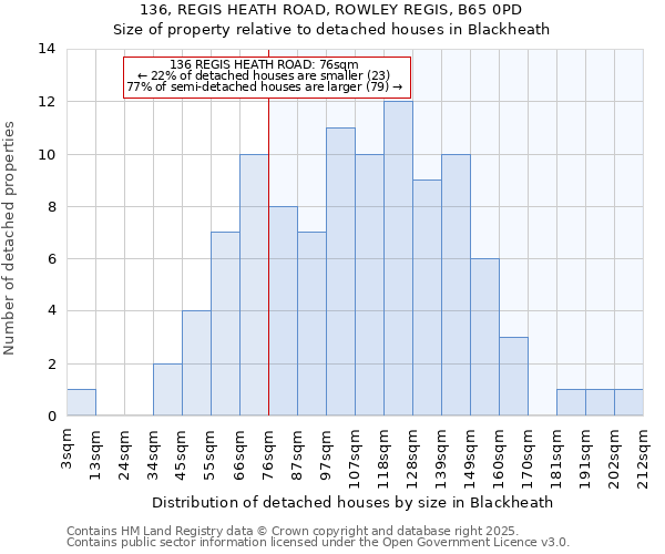 136, REGIS HEATH ROAD, ROWLEY REGIS, B65 0PD: Size of property relative to detached houses houses in Blackheath