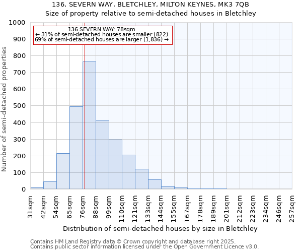 136, SEVERN WAY, BLETCHLEY, MILTON KEYNES, MK3 7QB: Size of property relative to semi-detached houses houses in Bletchley
