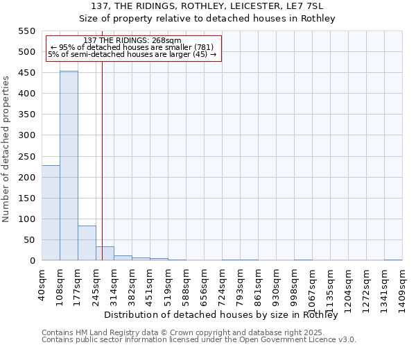 137, THE RIDINGS, ROTHLEY, LEICESTER, LE7 7SL: Size of property relative to detached houses houses in Rothley