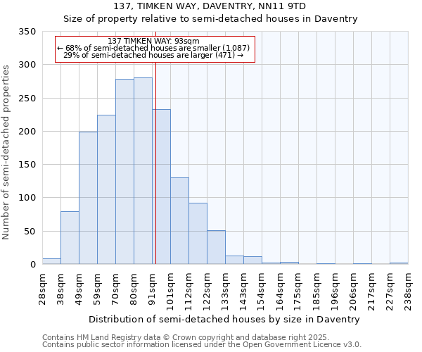 137, TIMKEN WAY, DAVENTRY, NN11 9TD: Size of property relative to semi-detached houses houses in Daventry