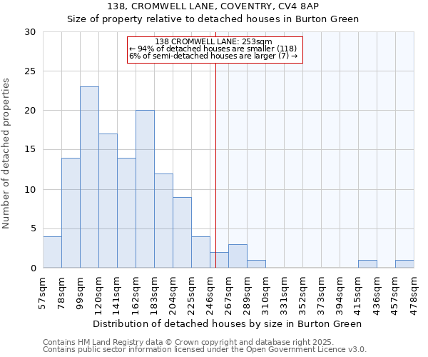 138, CROMWELL LANE, COVENTRY, CV4 8AP: Size of property relative to detached houses houses in Burton Green