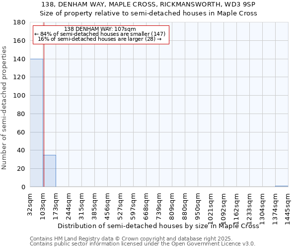 138, DENHAM WAY, MAPLE CROSS, RICKMANSWORTH, WD3 9SP: Size of property relative to semi-detached houses houses in Maple Cross