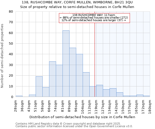 138, RUSHCOMBE WAY, CORFE MULLEN, WIMBORNE, BH21 3QU: Size of property relative to semi-detached houses houses in Corfe Mullen