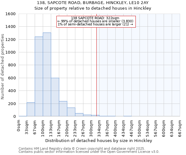 138, SAPCOTE ROAD, BURBAGE, HINCKLEY, LE10 2AY: Size of property relative to detached houses houses in Hinckley