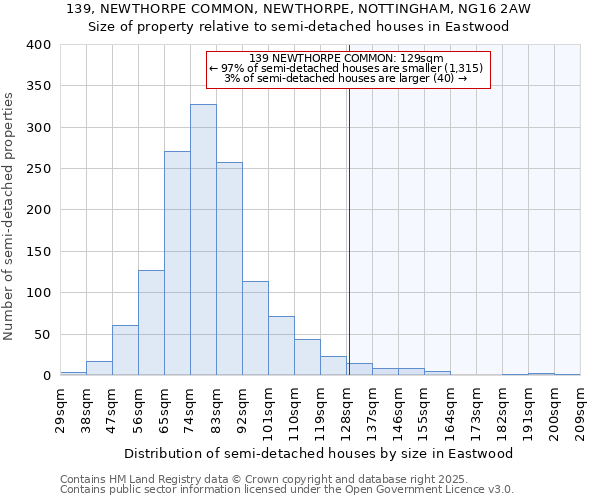 139, NEWTHORPE COMMON, NEWTHORPE, NOTTINGHAM, NG16 2AW: Size of property relative to semi-detached houses houses in Eastwood