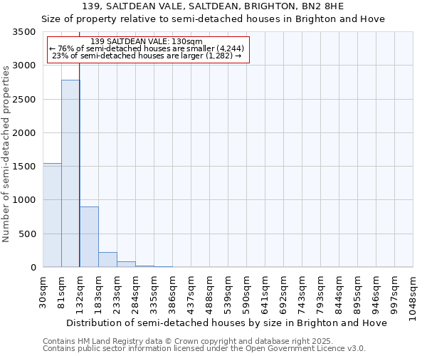 139, SALTDEAN VALE, SALTDEAN, BRIGHTON, BN2 8HE: Size of property relative to semi-detached houses houses in Brighton and Hove