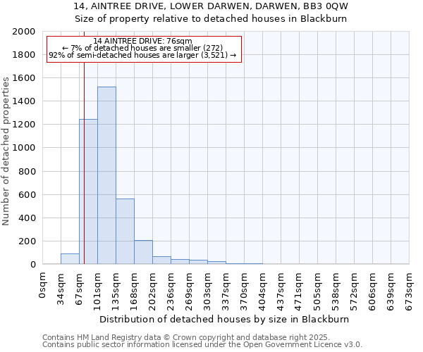 14, AINTREE DRIVE, LOWER DARWEN, DARWEN, BB3 0QW: Size of property relative to detached houses houses in Blackburn