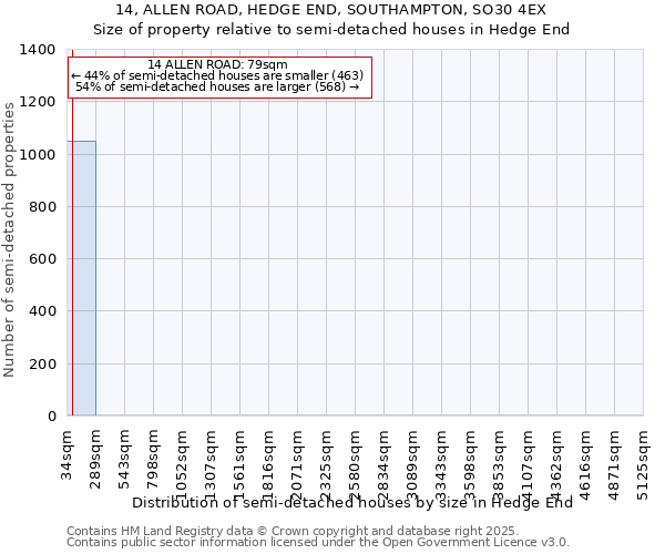 14, ALLEN ROAD, HEDGE END, SOUTHAMPTON, SO30 4EX: Size of property relative to semi-detached houses houses in Hedge End