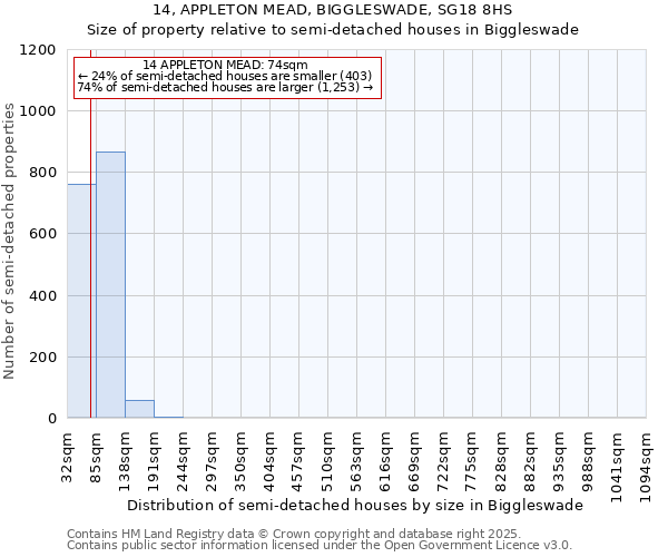 14, APPLETON MEAD, BIGGLESWADE, SG18 8HS: Size of property relative to semi-detached houses houses in Biggleswade