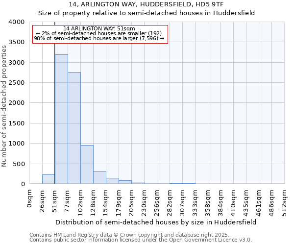 14, ARLINGTON WAY, HUDDERSFIELD, HD5 9TF: Size of property relative to semi-detached houses houses in Huddersfield