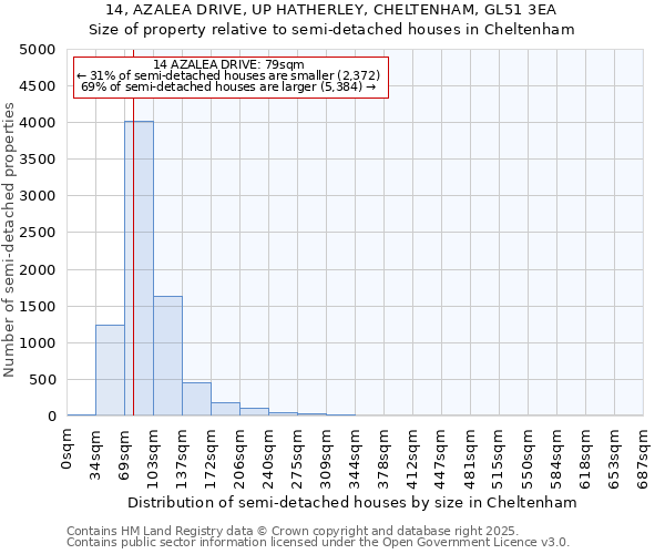 14, AZALEA DRIVE, UP HATHERLEY, CHELTENHAM, GL51 3EA: Size of property relative to semi-detached houses houses in Cheltenham