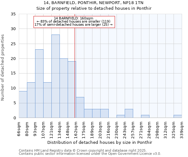 14, BARNFIELD, PONTHIR, NEWPORT, NP18 1TN: Size of property relative to detached houses houses in Ponthir