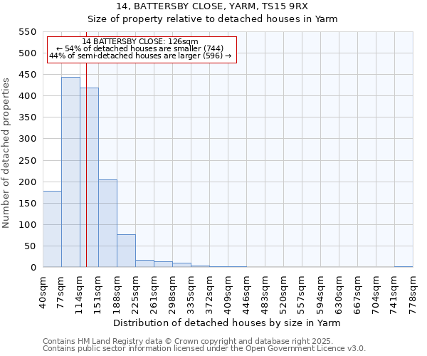14, BATTERSBY CLOSE, YARM, TS15 9RX: Size of property relative to detached houses houses in Yarm