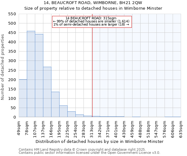 14, BEAUCROFT ROAD, WIMBORNE, BH21 2QW: Size of property relative to detached houses houses in Wimborne Minster
