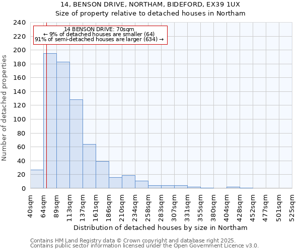 14, BENSON DRIVE, NORTHAM, BIDEFORD, EX39 1UX: Size of property relative to detached houses houses in Northam