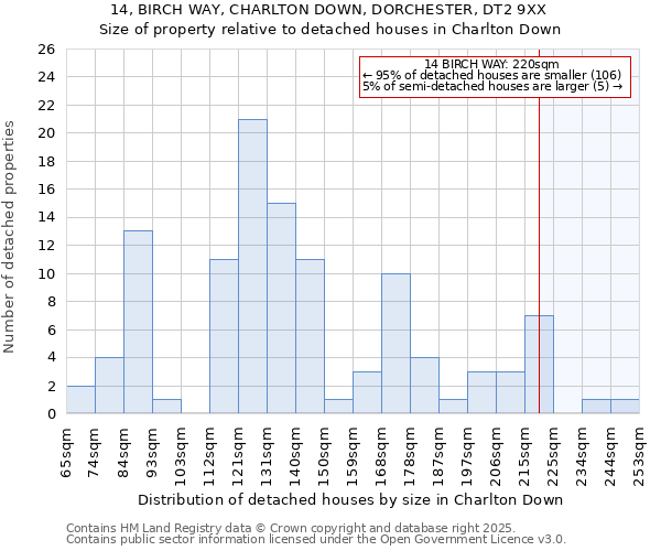 14, BIRCH WAY, CHARLTON DOWN, DORCHESTER, DT2 9XX: Size of property relative to detached houses houses in Charlton Down
