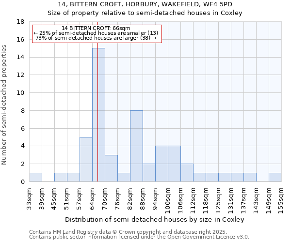 14, BITTERN CROFT, HORBURY, WAKEFIELD, WF4 5PD: Size of property relative to semi-detached houses houses in Coxley