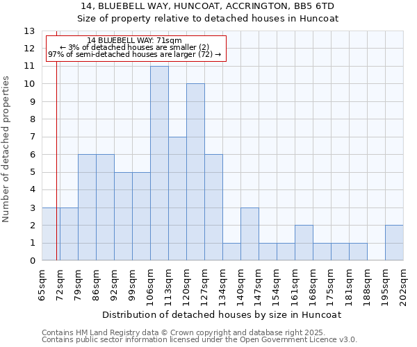 14, BLUEBELL WAY, HUNCOAT, ACCRINGTON, BB5 6TD: Size of property relative to detached houses houses in Huncoat