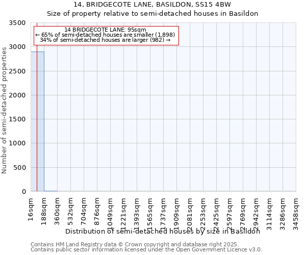 14, BRIDGECOTE LANE, BASILDON, SS15 4BW: Size of property relative to semi-detached houses houses in Basildon
