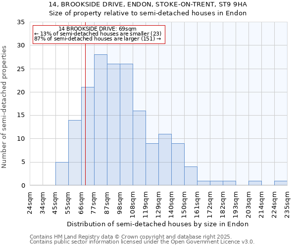 14, BROOKSIDE DRIVE, ENDON, STOKE-ON-TRENT, ST9 9HA: Size of property relative to semi-detached houses houses in Endon
