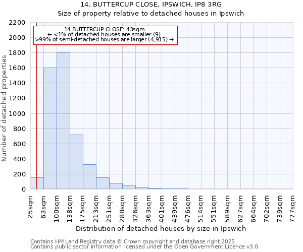 14, BUTTERCUP CLOSE, IPSWICH, IP8 3RG: Size of property relative to detached houses houses in Ipswich
