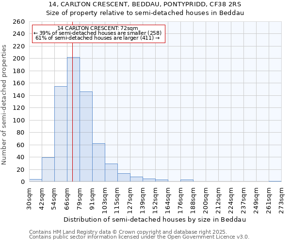 14, CARLTON CRESCENT, BEDDAU, PONTYPRIDD, CF38 2RS: Size of property relative to semi-detached houses houses in Beddau