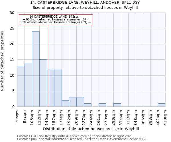 14, CASTERBRIDGE LANE, WEYHILL, ANDOVER, SP11 0SY: Size of property relative to detached houses houses in Weyhill