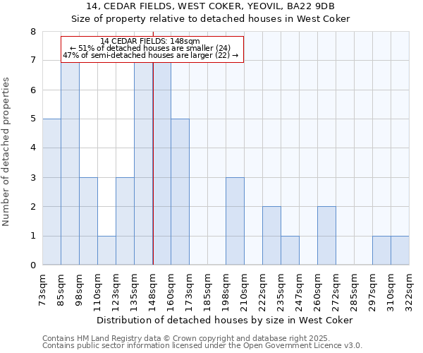 14, CEDAR FIELDS, WEST COKER, YEOVIL, BA22 9DB: Size of property relative to detached houses houses in West Coker