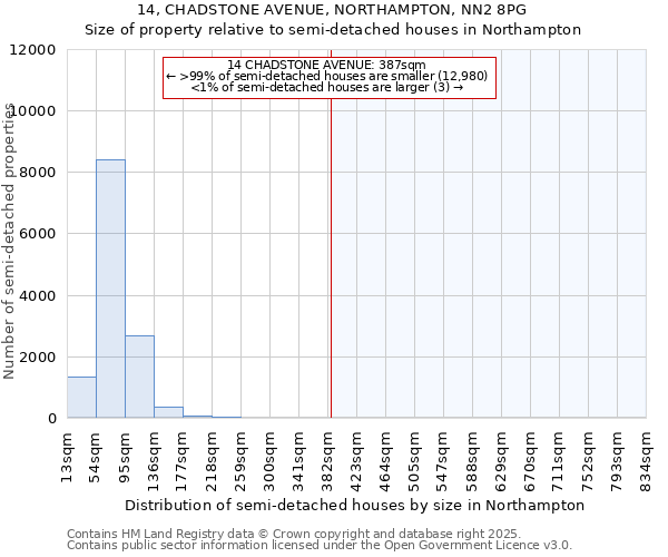 14, CHADSTONE AVENUE, NORTHAMPTON, NN2 8PG: Size of property relative to semi-detached houses houses in Northampton