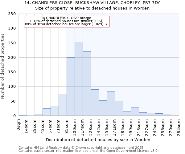 14, CHANDLERS CLOSE, BUCKSHAW VILLAGE, CHORLEY, PR7 7DY: Size of property relative to detached houses houses in Worden