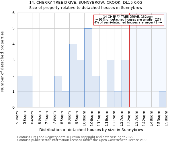 14, CHERRY TREE DRIVE, SUNNYBROW, CROOK, DL15 0XG: Size of property relative to detached houses houses in Sunnybrow