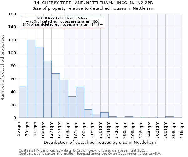 14, CHERRY TREE LANE, NETTLEHAM, LINCOLN, LN2 2PR: Size of property relative to detached houses houses in Nettleham
