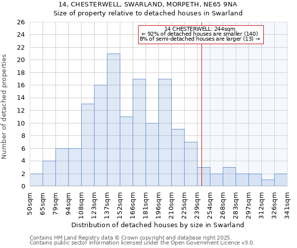 14, CHESTERWELL, SWARLAND, MORPETH, NE65 9NA: Size of property relative to detached houses houses in Swarland