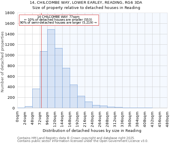 14, CHILCOMBE WAY, LOWER EARLEY, READING, RG6 3DA: Size of property relative to detached houses houses in Reading