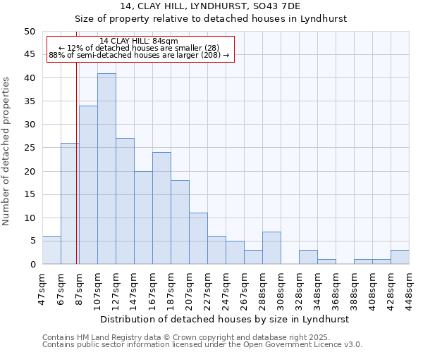 14, CLAY HILL, LYNDHURST, SO43 7DE: Size of property relative to detached houses houses in Lyndhurst