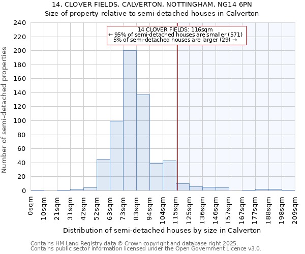 14, CLOVER FIELDS, CALVERTON, NOTTINGHAM, NG14 6PN: Size of property relative to semi-detached houses houses in Calverton
