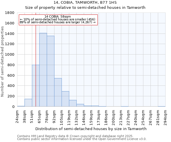 14, COBIA, TAMWORTH, B77 1HS: Size of property relative to semi-detached houses houses in Tamworth