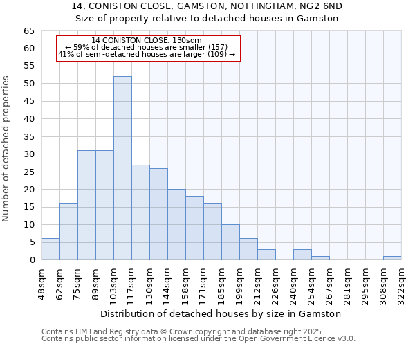 14, CONISTON CLOSE, GAMSTON, NOTTINGHAM, NG2 6ND: Size of property relative to detached houses houses in Gamston