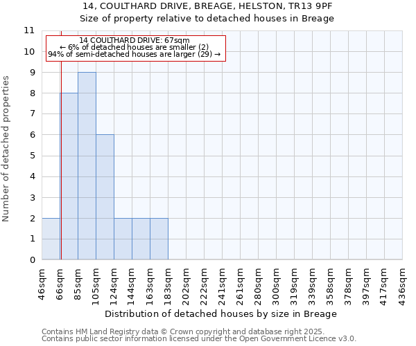 14, COULTHARD DRIVE, BREAGE, HELSTON, TR13 9PF: Size of property relative to detached houses houses in Breage