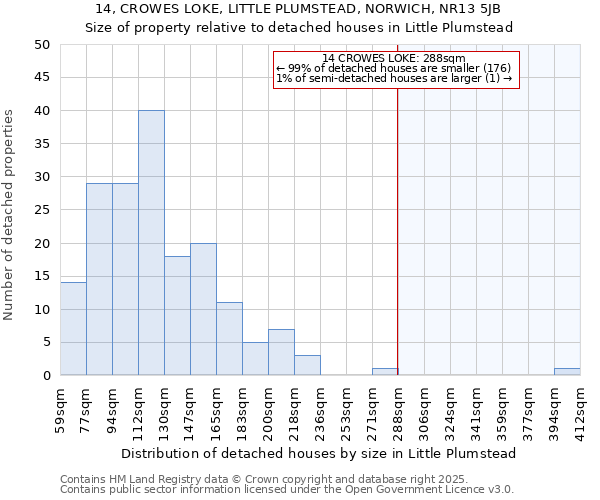 14, CROWES LOKE, LITTLE PLUMSTEAD, NORWICH, NR13 5JB: Size of property relative to detached houses houses in Little Plumstead
